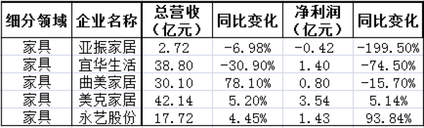 2019年三季度家居负增长名单，家纺、家具、家装成重灾区