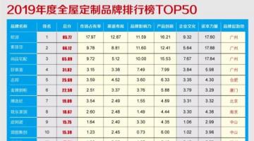 2019年度全屋午夜三级视频家居品牌价值排行榜TOP50重磅发布